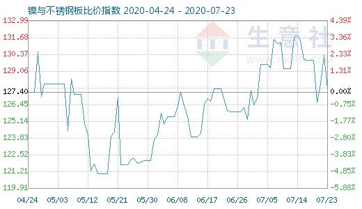 7月23日鎳與不銹鋼板比價指數圖