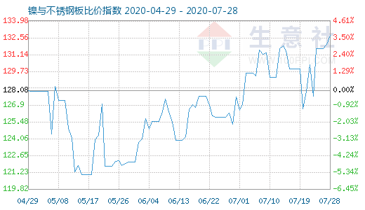 7月28日鎳與不銹鋼板比價指數(shù)圖