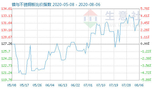 8月6日鎳與不銹鋼板比價指數(shù)圖