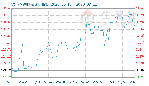 8月11日鎳與不銹鋼板比價(jià)指數(shù)圖