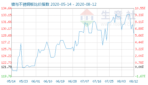 8月12日鎳與不銹鋼板比價(jià)指數(shù)圖