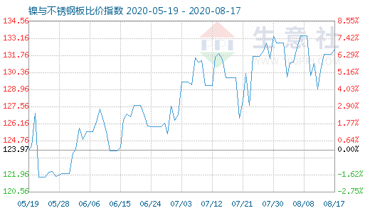 8月17日鎳與不銹鋼板比價指數圖