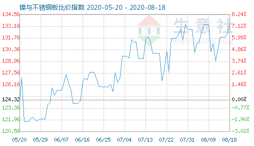 8月18日鎳與不銹鋼板比價指數(shù)圖