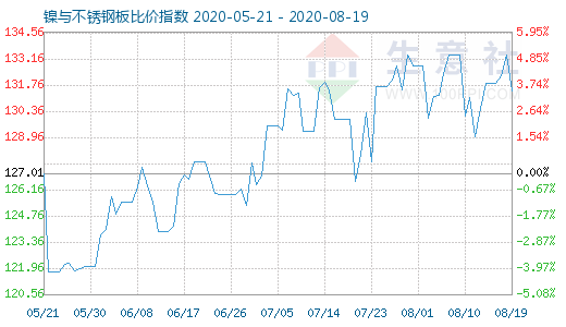 8月19日鎳與不銹鋼板比價指數(shù)圖