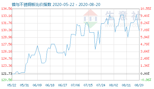 8月20日鎳與不銹鋼板比價(jià)指數(shù)圖