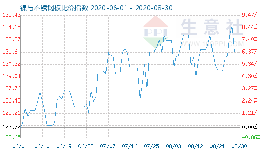 8月30日鎳與不銹鋼板比價指數圖