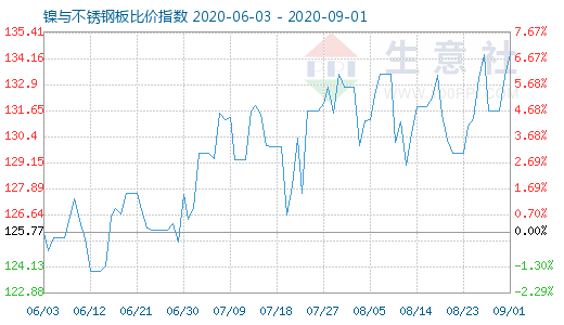 9月1日鎳與不銹鋼板比價(jià)指數(shù)圖