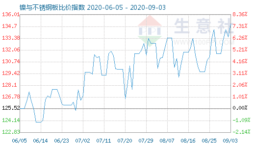 9月3日鎳與不銹鋼板比價指數(shù)圖