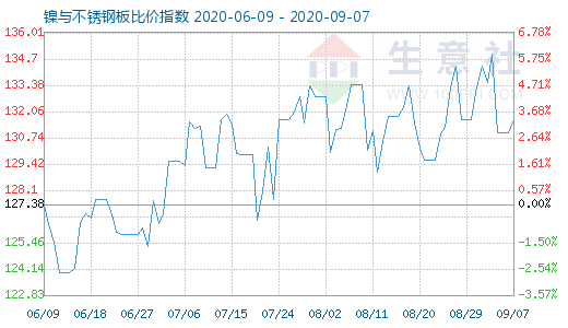 9月7日鎳與不銹鋼板比價指數圖