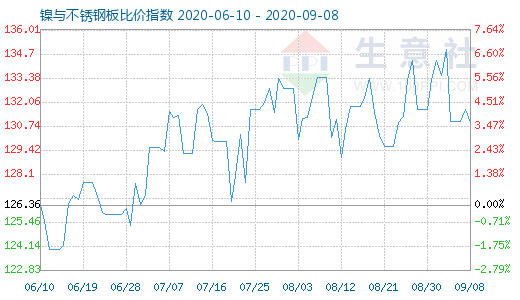 9月8日鎳與不銹鋼板比價指數圖