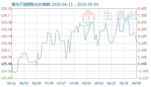 9月9日鎳與不銹鋼板比價指數圖