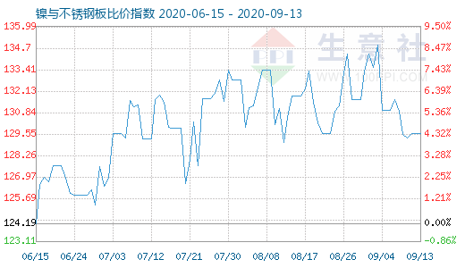 9月13日鎳與不銹鋼板比價(jià)指數(shù)圖