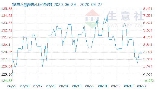 9月27日鎳與不銹鋼板比價指數(shù)圖
