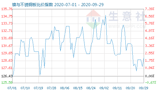 9月29日鎳與不銹鋼板比價指數(shù)圖