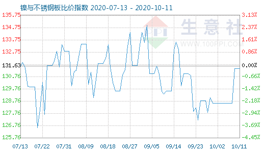 10月11日鎳與不銹鋼板比價指數圖