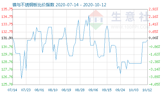 10月12日鎳與不銹鋼板比價指數圖