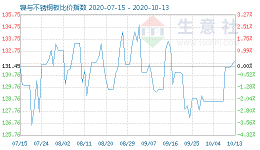 10月13日鎳與不銹鋼板比價指數圖