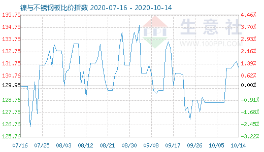 10月14日鎳與不銹鋼板比價指數(shù)圖