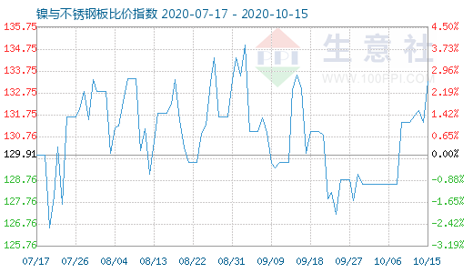 10月15日鎳與不銹鋼板比價(jià)指數(shù)圖