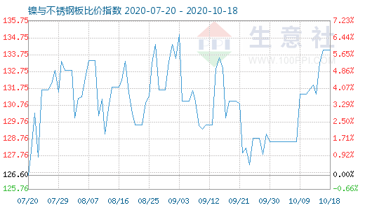10月18日鎳與不銹鋼板比價(jià)指數(shù)圖