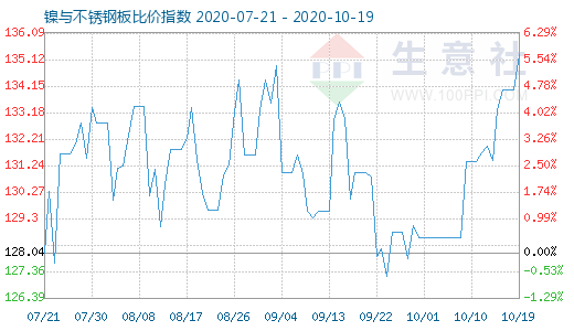 10月19日鎳與不銹鋼板比價(jià)指數(shù)圖