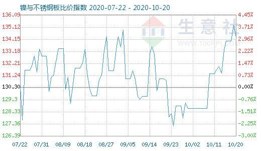 10月20日鎳與不銹鋼板比價指數圖