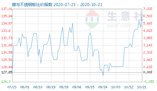 10月21日鎳與不銹鋼板比價指數圖