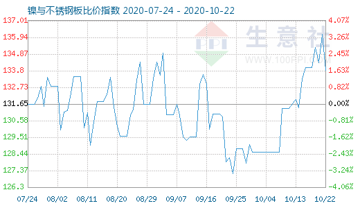 10月22日鎳與不銹鋼板比價(jià)指數(shù)圖