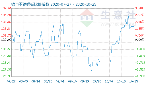 10月25日鎳與不銹鋼板比價指數圖