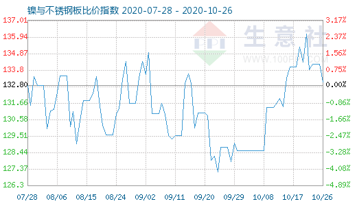 10月26日鎳與不銹鋼板比價指數(shù)圖
