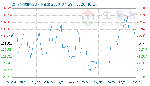 10月27日鎳與不銹鋼板比價指數圖