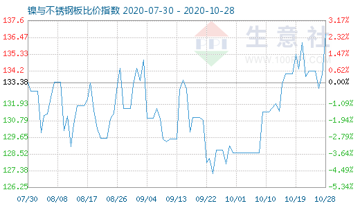 10月28日鎳與不銹鋼板比價指數圖