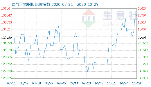 10月29日鎳與不銹鋼板比價指數圖
