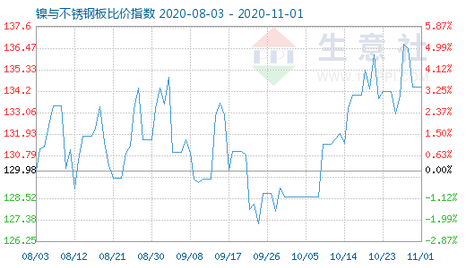 11月1日鎳與不銹鋼板比價指數(shù)圖
