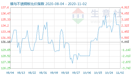 11月2日鎳與不銹鋼板比價指數圖