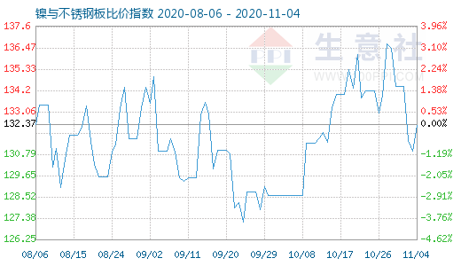 11月4日鎳與不銹鋼板比價指數圖
