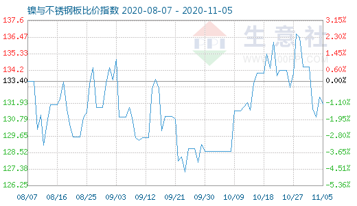 11月5日鎳與不銹鋼板比價指數圖