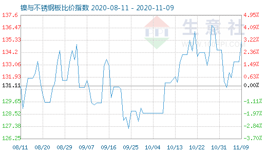 11月9日鎳與不銹鋼板比價指數圖