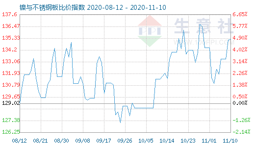 11月10日鎳與不銹鋼板比價指數圖