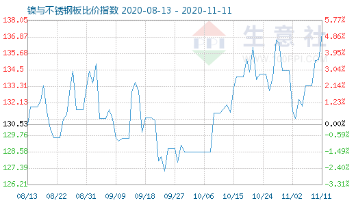 11月11日鎳與不銹鋼板比價指數(shù)圖