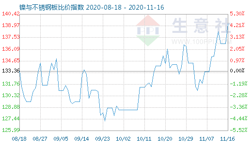 11月16日鎳與不銹鋼板比價指數圖
