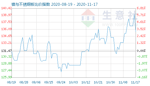 11月17日鎳與不銹鋼板比價指數圖