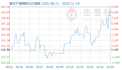 11月19日鎳與不銹鋼板比價指數(shù)圖