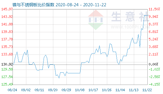11月22日鎳與不銹鋼板比價(jià)指數(shù)圖