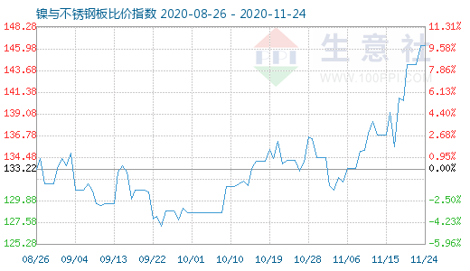 11月24日鎳與不銹鋼板比價指數圖