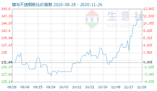 11月26日鎳與不銹鋼板比價指數圖