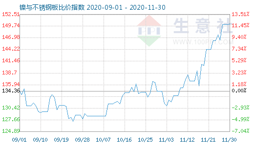 11月30日鎳與不銹鋼板比價指數圖