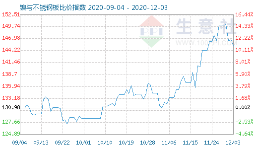 12月3日鎳與不銹鋼板比價指數圖