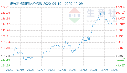 12月9日鎳與不銹鋼板比價指數圖