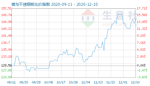 12月10日鎳與不銹鋼板比價指數圖